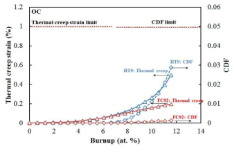 비평형주기 외측 노심 한계연료봉 피복관의 열적 크리프 변형률 및 CDF