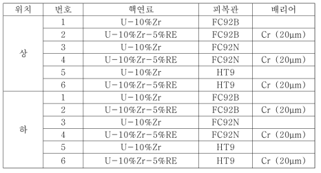 2차 하나로 조사시험용 연료봉 구성