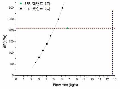 유량 및 차압 시험 결과