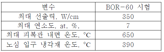 BOR-60 연료봉 조사시험 요건