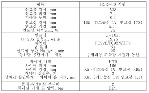 BOR-60 금속연료봉 공칭치수 및 재질