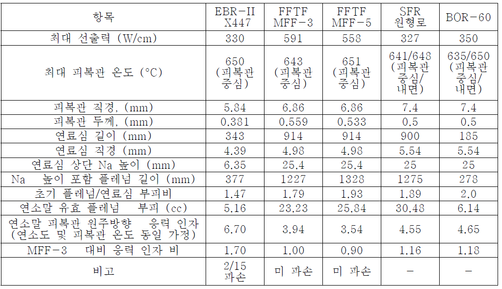 BOR-60 연료봉의 연소 조건 비교