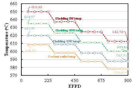 조사시간에 따른 냉각재 출구온도 및 연료심 최상단면 피복관 온도