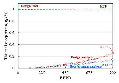 HT9 피복관의 원주방향 열 크리프 변형률