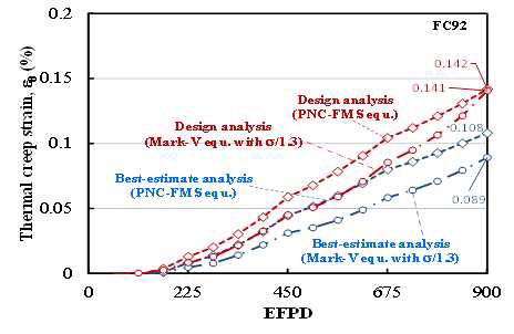 FC92 피복관의 원주방향 열 크리프 변형률