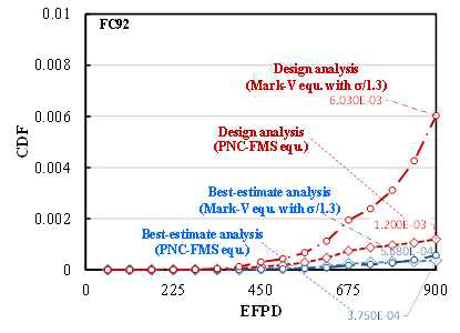 피복관 단면내 원주방향으로의 온도차 고려시 FC92 피복관의 CDF