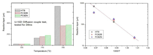 시험온도에 따른 FC92 합금의 상호반응층 거동
