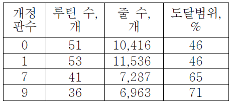 코드 구조 분석: 도달범위