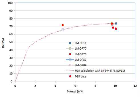 LIFE-METAL FGR 예측 및 측정 자료 (Group validation, X447)