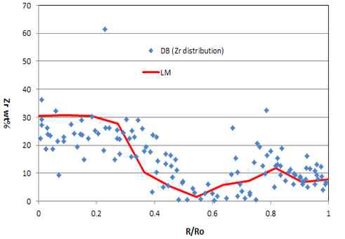 DP11 Zr 원소재분배 측정 DB 및 코드 예측 결과