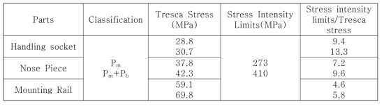 구조부품별 Tresca 응력 및 허용강도