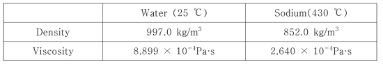 해석에 적용된 물(25℃) 및 소듐(430℃)의 물성