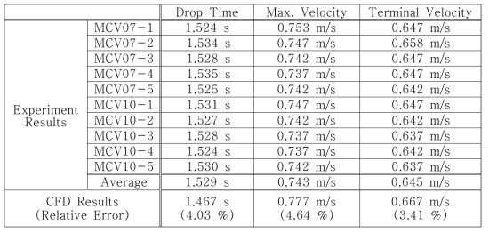낙하해석 결과와 낙하 성능시험 결과와의 비교