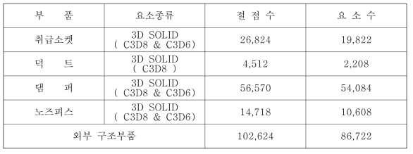 제어집합체 외부 구조부품 유한요소모델 개요