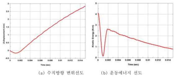 정상 충돌속도 0.37 m/s에서의 해석결과