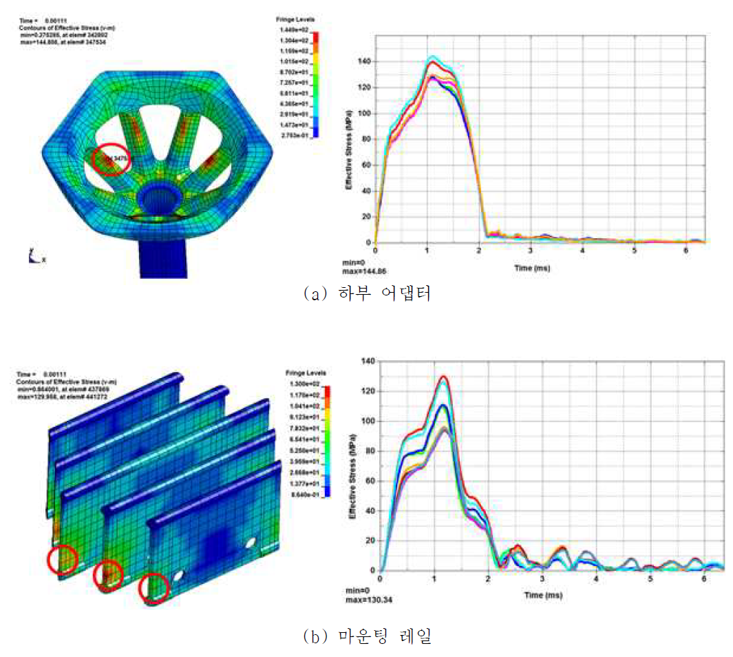 정상 충돌속도 0.37 m/s에서의 응력분포