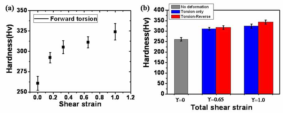 15Cr ODS 강의 (a) 변형량 및 (b) 변형 경로에 따른 미세 경도 값의 변화