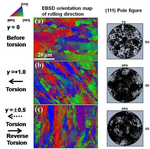 (a) 변형 전, (b) 단순 전단변형, (c) 전단-역전단 변형 후 15Cr ODS 강의 EBSD 방위 map과 pole figure 변화