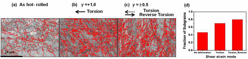 (a) 변형 전, (b) 전단 변형 후, (c) 전단-역전단 변형 후 15Cr ODS의 결정립계(소경각 입계) 변화 및 (d) 변형 모드에 따른 하부결정립계 밀도