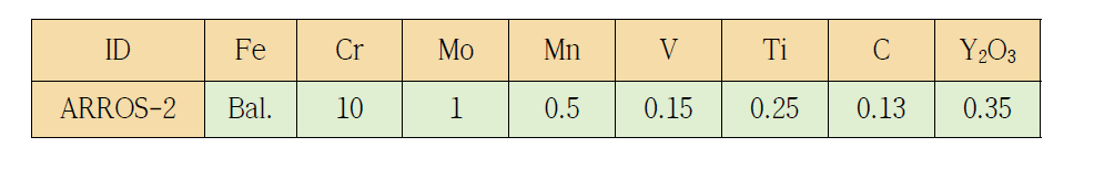 FM ODS 신합금의 화학 조성