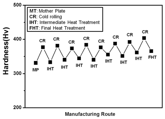냉간압연 및 중간열처리과정에서 미세 경도 변화