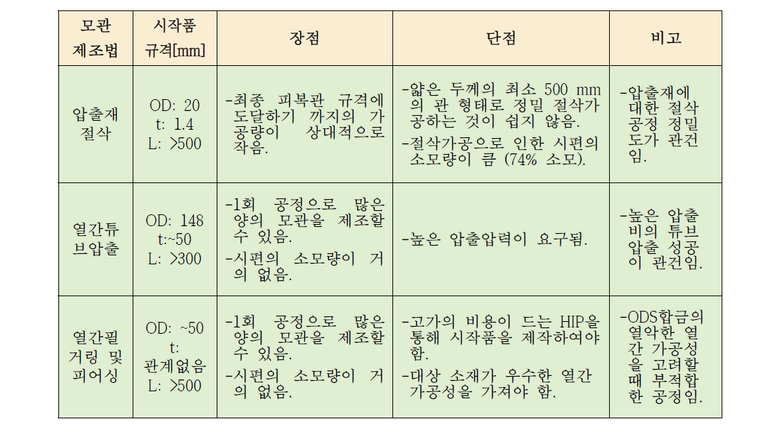 ODS 합금을 이용한 핵연료 피복관 제조에 대한 방법론적 분류