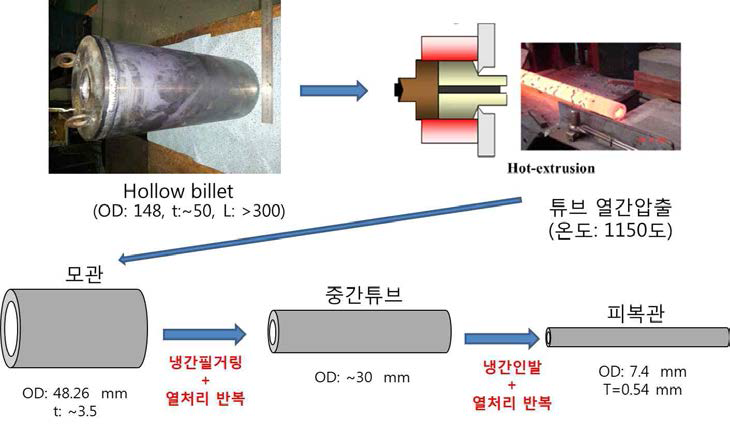 열간 튜브압출법을 이용한 피복관 제작 공정의 흐름도