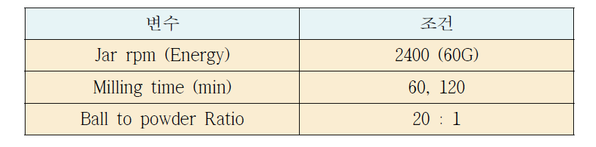 삽입소재 제조를 위한 볼밀 조건