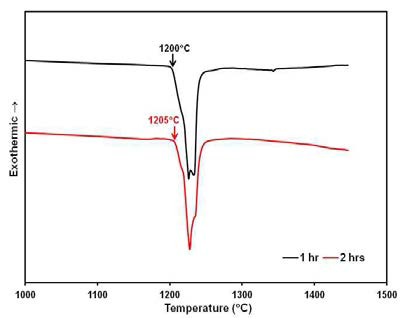 Fe-Cr-B-Y2O3 분말(B)의 승온 시차 열분석(DTA) 시험 결과