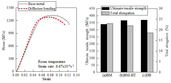 고상확산접합부의 상온 응력-변형율 선도(좌), 700℃ 인장시험결과(우)