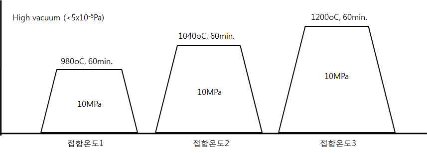 ODS/FMS 이종 고상확산접합 공정