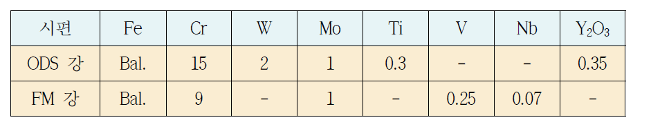 15Cr ODS 강과 Gr. 91 FM 강의 화학 조성