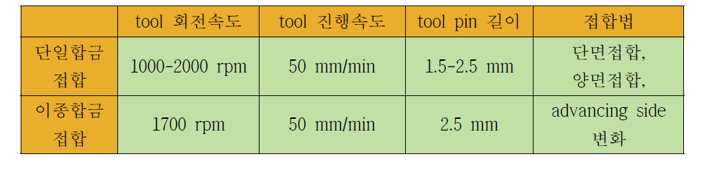 마찰교반접합 공정변수 변화