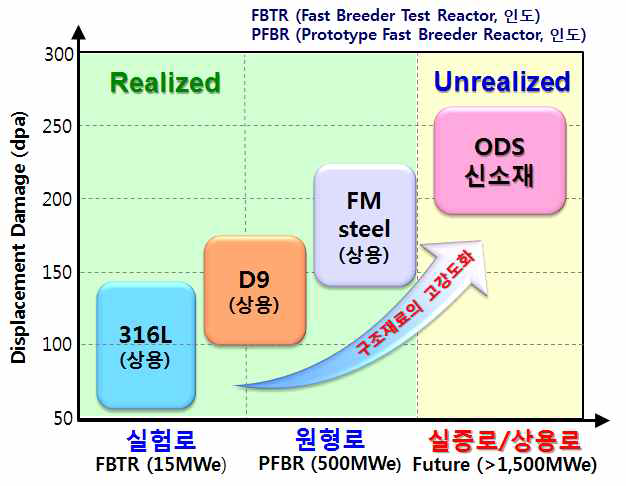 상용소재의 한계와 ODS 소재의 필요성