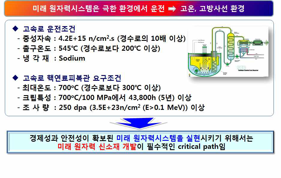 미래 원자력시스템에서 소재의 중요성