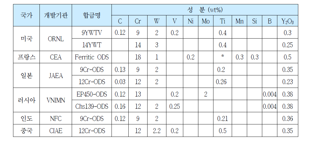 해외 대표적인 ODS 합금의 개발국가, 개발기관, 합금명 및 화학조성