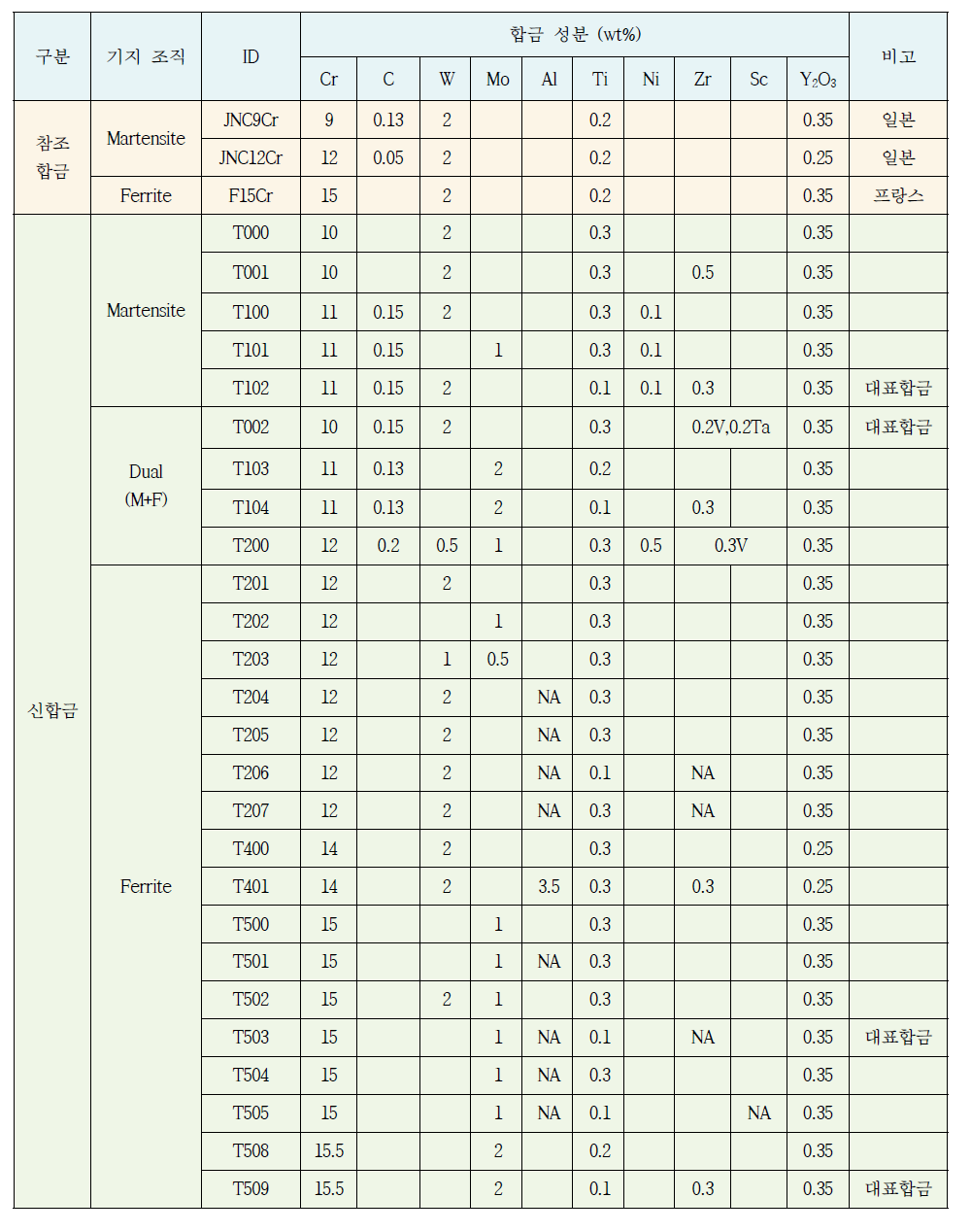 참조합금 및 1, 2차 고강도 ODS 신합금의 화학조성