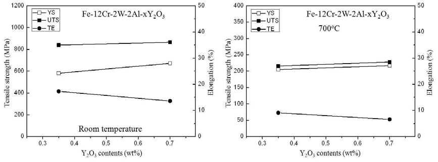 인장특성에 미치는 Y2O3의 영향