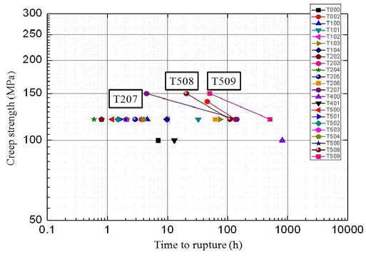 신합금의 700℃ 크리프 특성