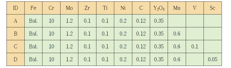 FM ODS 합금의 화학 조성