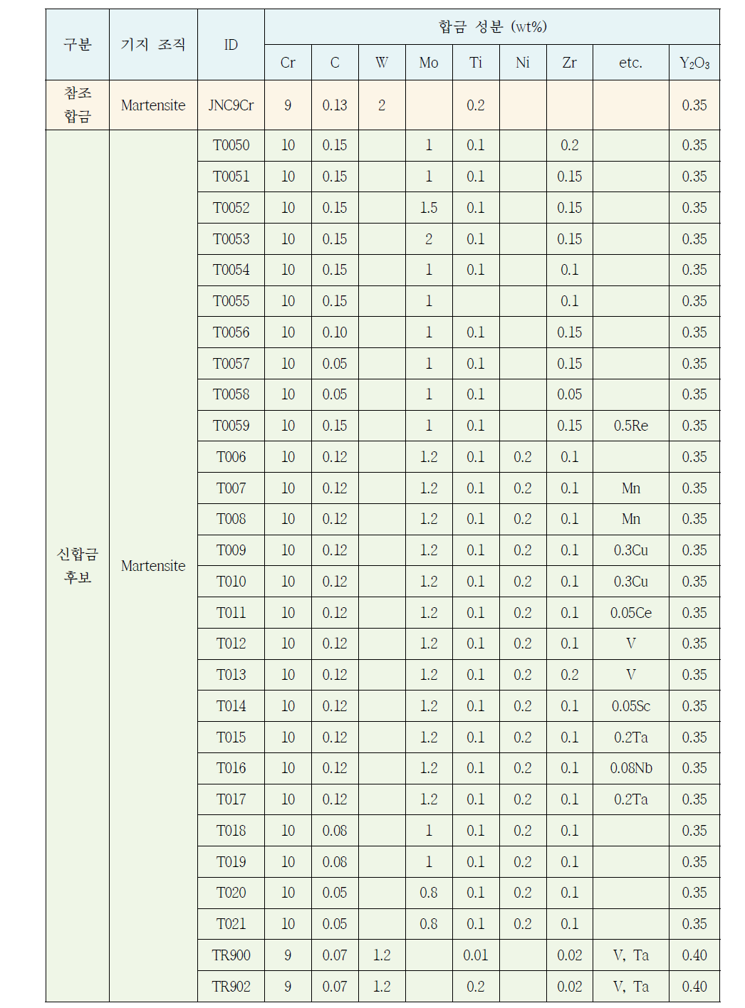 참조합금 및 3차 고강도 ODS 신합금의 화학조성