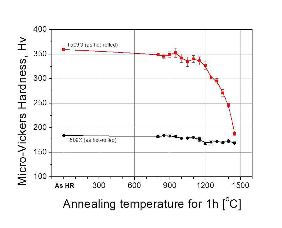65% 열간압연된 T509O와 T509X의 열처리 온도에 따른 경도 변화