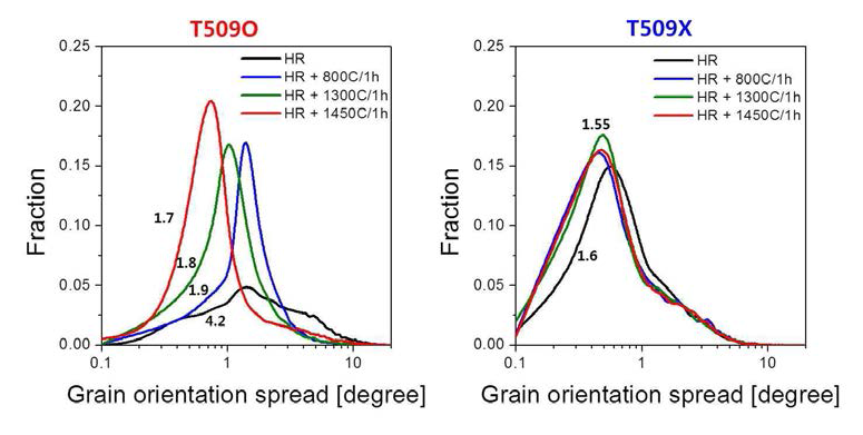 65% 열간압연된 T509O와 T509X의 열처리 온도에 따른 입내 방위구배 변화