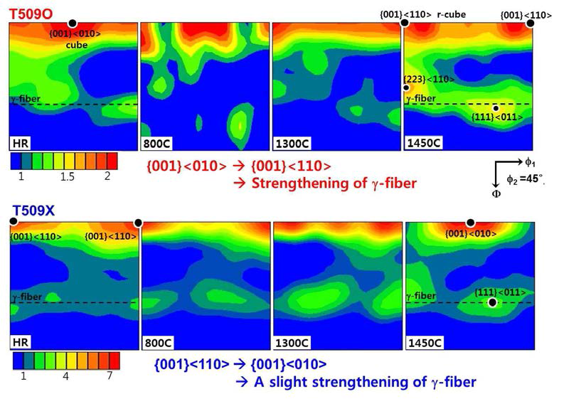 열간압연된 T509O와 T509X 합금의 열처리 온도에 따른 집합조직 변화