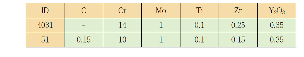 ODS 신합금 시편의 화학 조성