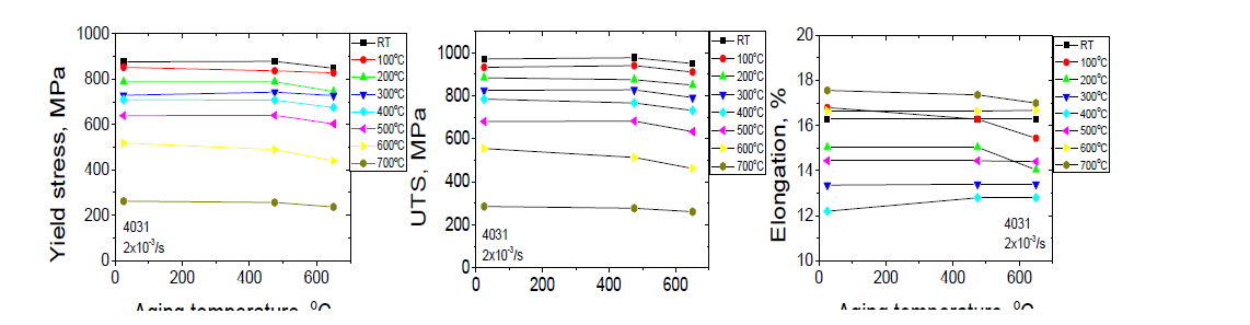 4031 시편의 인장특성에 미치는 aging 온도의 영향