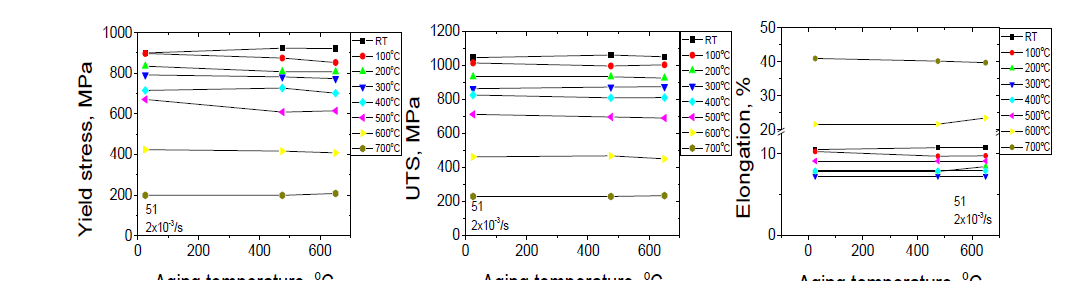 51 시편의 인장특성에 미치는 aging 온도의 영향
