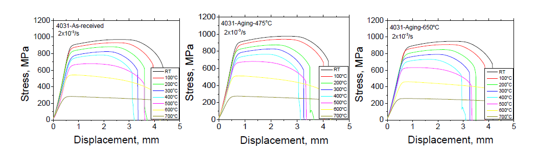 Stress-displacement curves as a function of temperature at strain rate of 2x10-3/s for unaged and aged 4031 steel