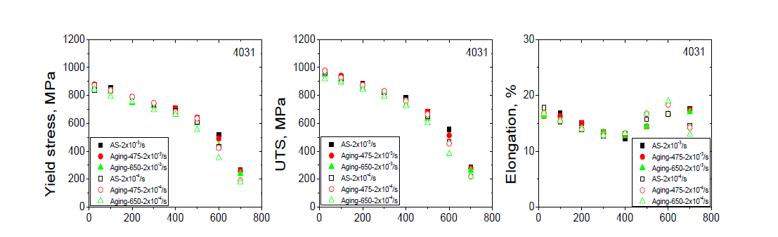 Effect of strain rate on tensile properties for unaged and aged 4031 steel