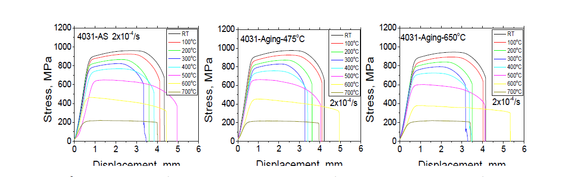 Stress-displacement curves as a function of temperature at strain rate of 2x10-4/s for unaged and aged 4031 steel